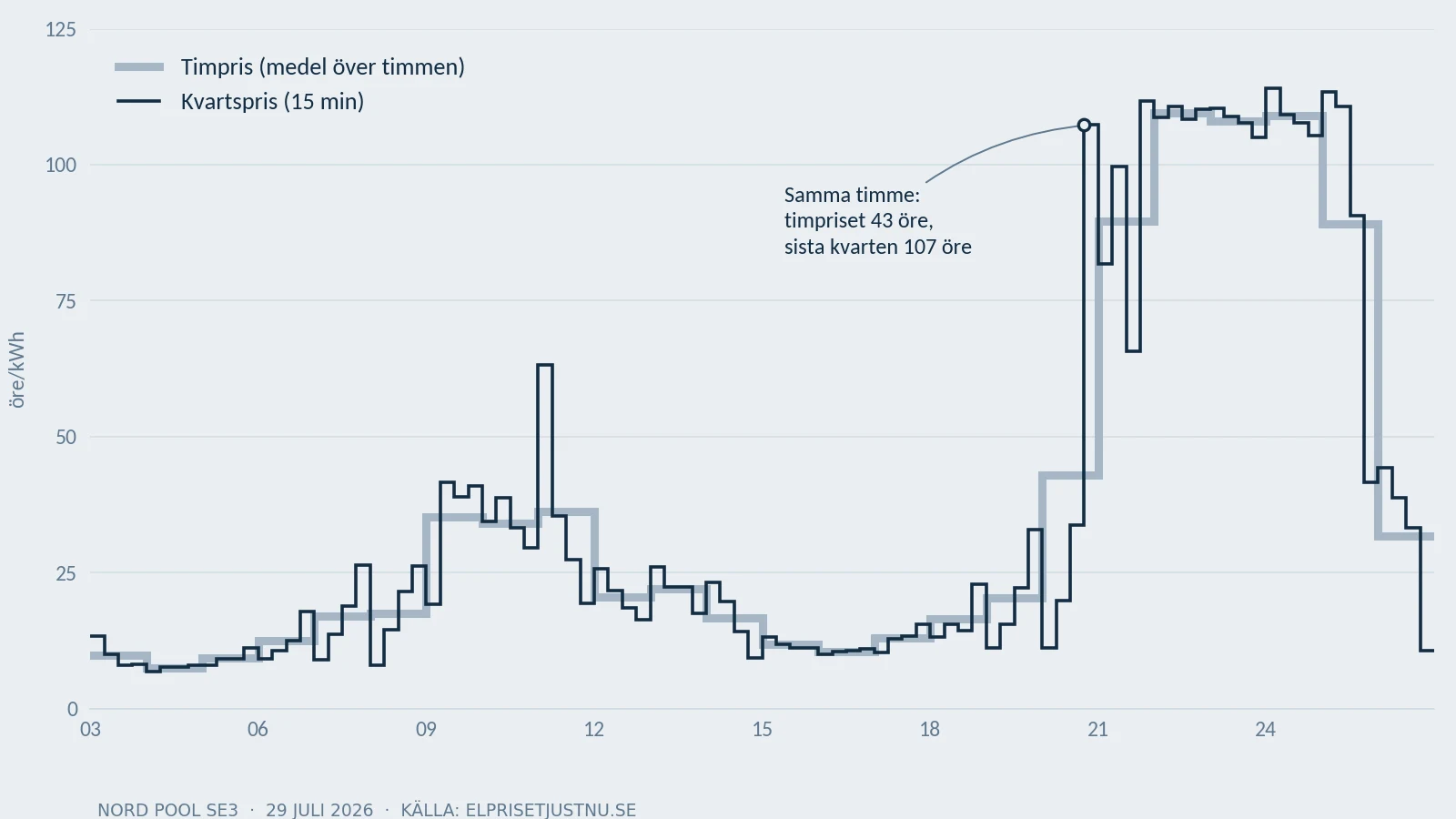 Samma diagram med den dyraste timmen utpekad: timpriset 43 öre, sista kvarten 107 öre